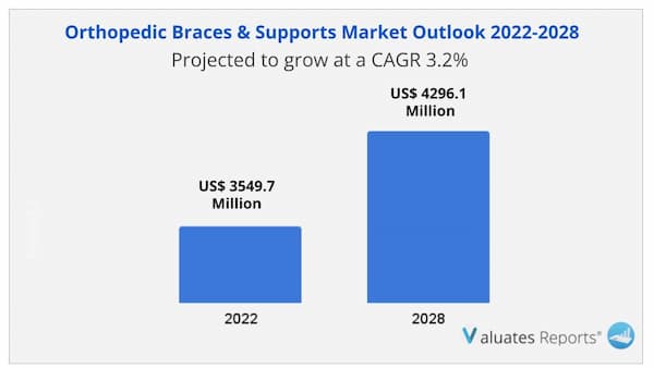 Orthopedic Braces and Supports market